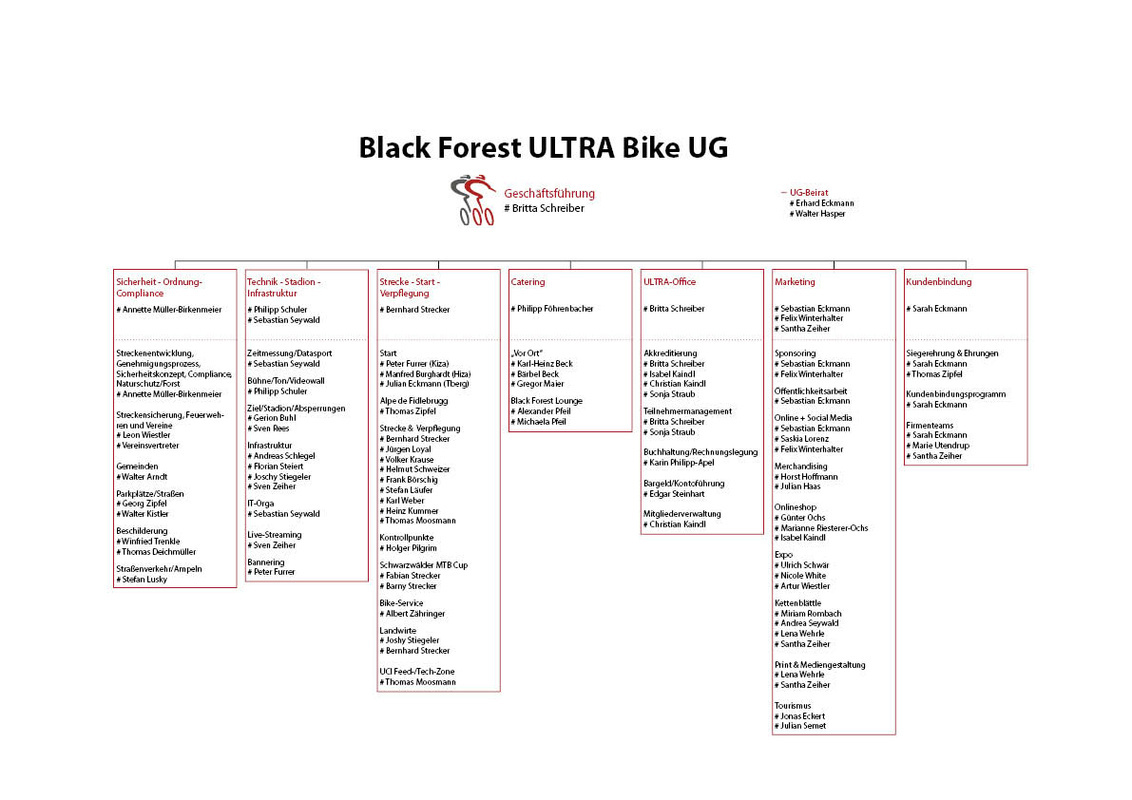 Organigramm BFU