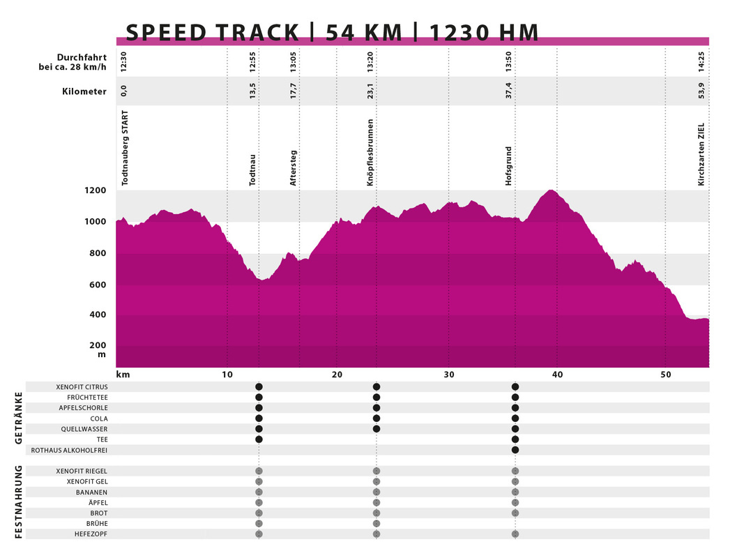 Hhenprofil Speed Track