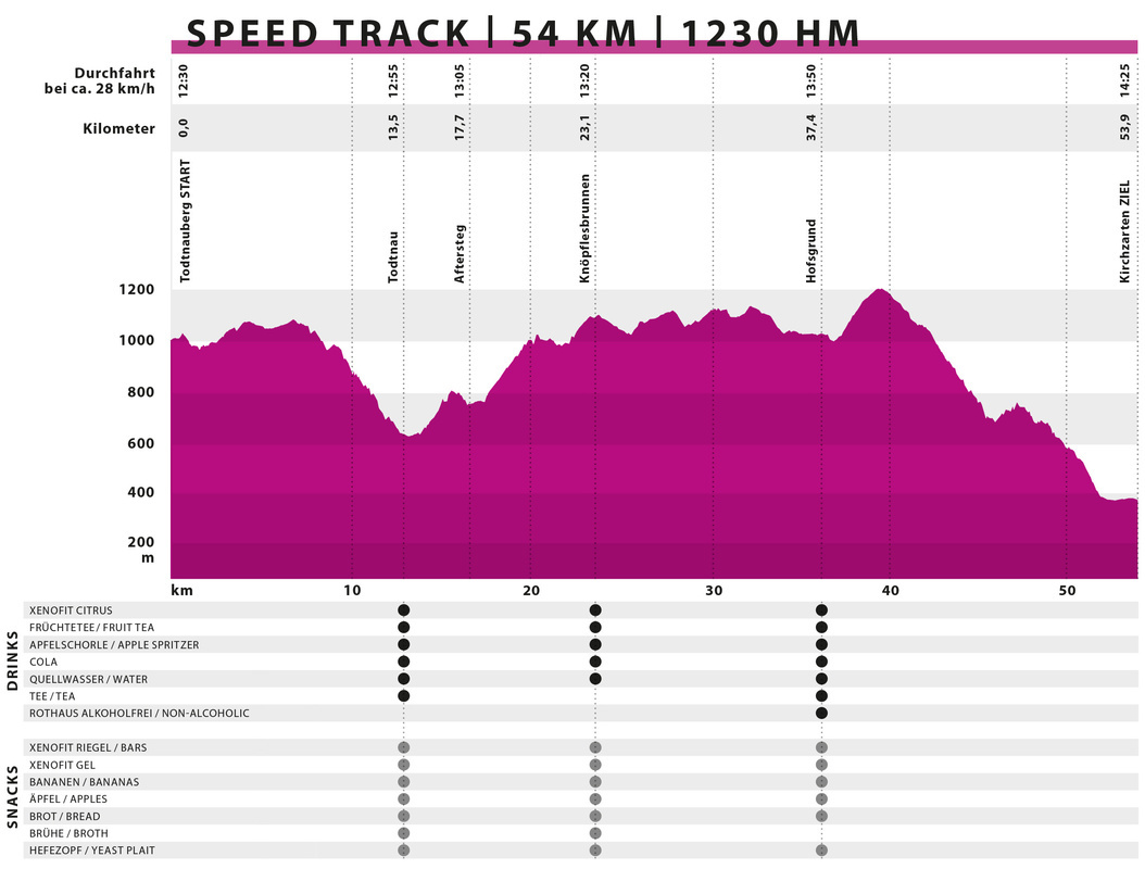 Hhenprofil Speed Track